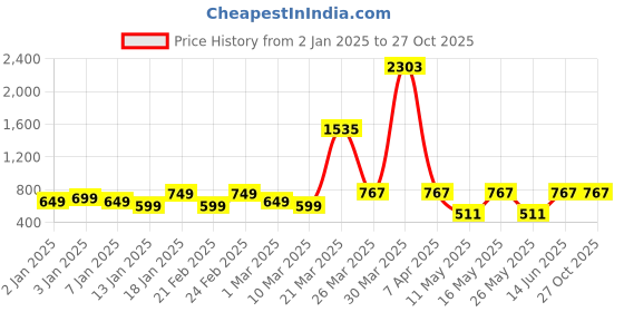 myntra.com SKY SHOPPERS Gold-Plated Alphabet Pendant CZ Studded Chain sky shoppers Price History Graph from 2 Jan 2025 to 27 Oct 2025