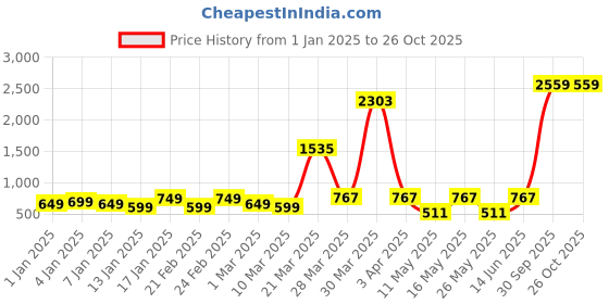myntra.com SKY SHOPPERS Gold-Plated Cubic Zirconia Stone Studded Alphabet H Pendant Chain sky shoppers Price History Graph from 1 Jan 2025 to 26 Oct 2025