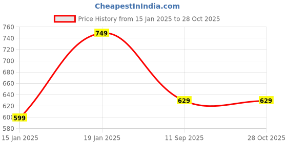 myntra.com SKY SHOPPERS Silver-Plated Cubic Zirconia Stainless Steel Cuff Bracelet sky shoppers Price History Graph from 15 Jan 2025 to 28 Oct 2025