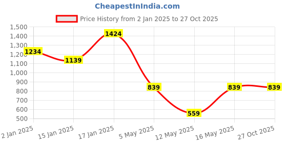 myntra.com SKY SHOPPERS Silver Plated Cubic Zirconia Studded Jewellery Set sky shoppers Price History Graph from 2 Jan 2025 to 26 Oct 2025