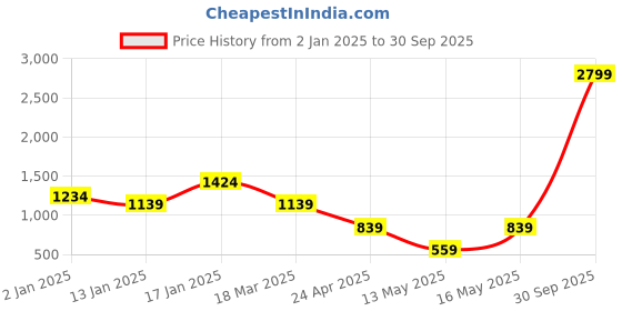myntra.com SKY SHOPPERS Silver-Plated CZ-Stone Stone-Studded Jewellery Set sky shoppers Price History Graph from 2 Jan 2025 to 30 Sep 2025