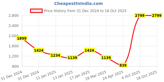 myntra.com SKY SHOPPERS Silver-Plated CZ-Stone Stone-Studded Jewellery Set sky shoppers Price History Graph from 31 Dec 2024 to 18 Oct 2025