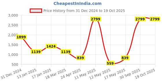 myntra.com SKY SHOPPERS Silver-Plated CZ Stone-Studded Jewellery Set sky shoppers Price History Graph from 31 Dec 2024 to 18 Oct 2025