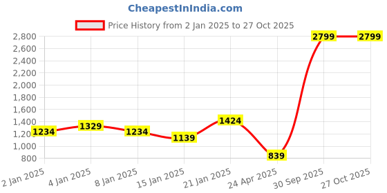myntra.com SKY SHOPPERS Silver-Plated CZ Stone-Studded Jewellery Set sky shoppers Price History Graph from 2 Jan 2025 to 27 Oct 2025