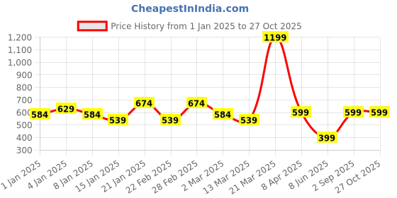 myntra.com SKY SHOPPERS Silver-Plated CZ-Studded Adjustable Finger Ring sky shoppers Price History Graph from 1 Jan 2025 to 26 Oct 2025
