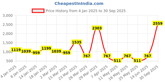 myntra.com SKY SHOPPERS Unisex Silver Plated Cubic Zirconia Chain sky shoppers Price History Graph from 4 Jan 2025 to 30 Sep 2025