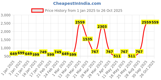 myntra.com SKY SHOPPERS Unisex Silver-Plated Cubic Zirconia Studded A Alphabet Initial Chain sky shoppers Price History Graph from 1 Jan 2025 to 26 Oct 2025