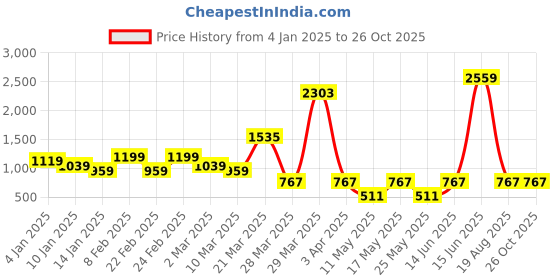 myntra.com SKY SHOPPERS Unisex Silver-Plated Cubic Zirconia Studded Chain sky shoppers Price History Graph from 4 Jan 2025 to 26 Oct 2025