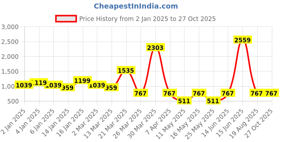 myntra.com SKY SHOPPERS Unisex Silver-Plated Cubic Zirconia Studded Chain sky shoppers Price History Graph from 2 Jan 2025 to 27 Oct 2025