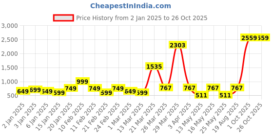 myntra.com SKY SHOPPERS Unisex Silver-Plated Cubic Zirconia Studded P Alphabet Initial Chain sky shoppers Price History Graph from 2 Jan 2025 to 26 Oct 2025