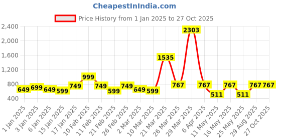 myntra.com SKY SHOPPERS Unisex Silver-Plated Cubic Zirconia Studded V Alphabet Initial Chain sky shoppers Price History Graph from 1 Jan 2025 to 26 Oct 2025