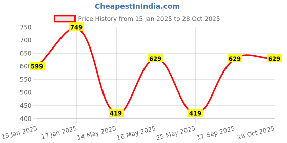 myntra.com SKY SHOPPERS Women Cubic Zirconia Cuff Bracelet sky shoppers Price History Graph from 15 Jan 2025 to 28 Oct 2025