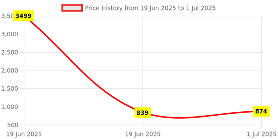 myntra.com SkyaSia Abstract Printed Regular Kurta with Trousers & With Dupatta skyasia Price History Graph from 19 Jun 2025 to 1 Jul 2025