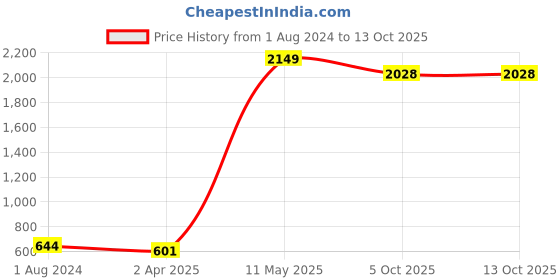 myntra.com SkyaSia Ethnic Motifs Printed A-Line Kurta skyasia Price History Graph from 1 Aug 2024 to 13 Oct 2025