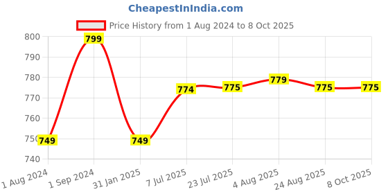 myntra.com SkyaSia Ethnic Motifs Printed Anarkali Kurta with Dupatta skyasia Price History Graph from 1 Aug 2024 to 8 Oct 2025