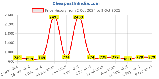 myntra.com SkyaSia Ethnic Motifs Printed Anarkali Kurta with Dupatta skyasia Price History Graph from 2 Oct 2024 to 8 Oct 2025