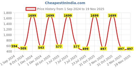 myntra.com SkyaSia Ethnic Motifs Printed Empire Kurti skyasia Price History Graph from 1 Sep 2024 to 18 Nov 2025