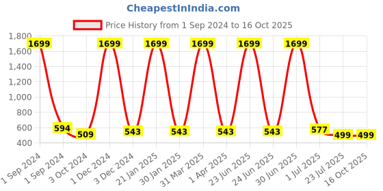 myntra.com SkyaSia Ethnic Motifs Printed Empire Kurti skyasia Price History Graph from 1 Sep 2024 to 15 Oct 2025