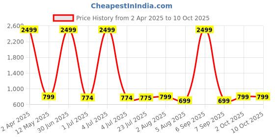 myntra.com SkyaSia Ethnic Motifs Printed Fit & Flare Maxi Ethnic Dress With Dupatta skyasia Price History Graph from 2 Apr 2025 to 10 Oct 2025