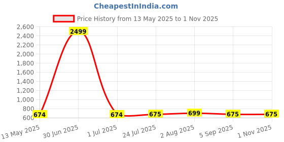 myntra.com SkyaSia Ethnic Motifs Printed Mandarin Collar Roll-Up Sleeves A-Line Kurta skyasia Price History Graph from 13 May 2025 to 31 Oct 2025