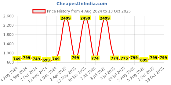 myntra.com SkyaSia Ethnic Motifs Printed Maxi Ethnic Dress With Dupatta skyasia Price History Graph from 4 Aug 2024 to 13 Oct 2025