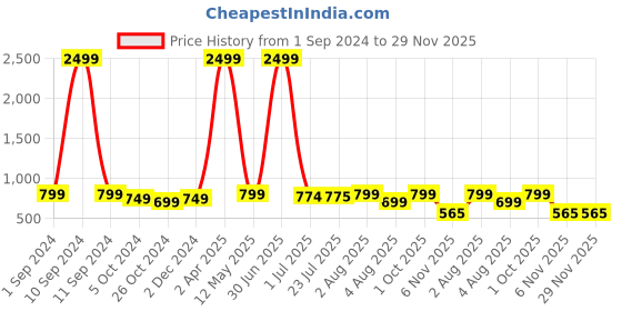 myntra.com SkyaSia Ethnic Motifs Printed Maxi Ethnic Dress With Dupatta skyasia Price History Graph from 1 Sep 2024 to 29 Nov 2025