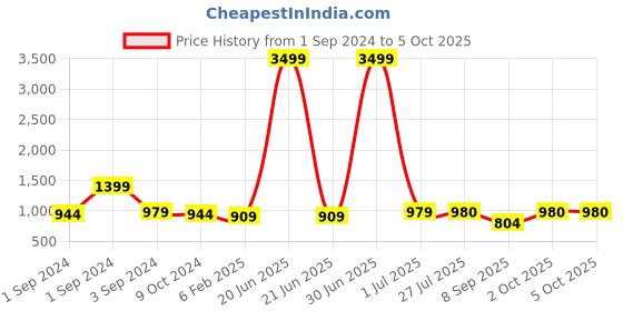 myntra.com SkyaSia Ethnic Motifs Printed Regular Pure Cotton Kurta With Trouser & With skyasia Price History Graph from 1 Sep 2024 to 4 Oct 2025