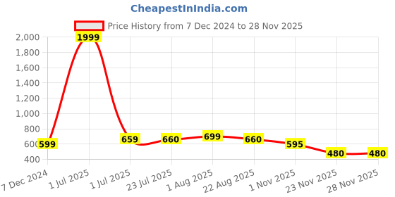 myntra.com SkyaSia Ethnic Motifs Printed Sleeveless Kurta skyasia Price History Graph from 7 Dec 2024 to 27 Nov 2025