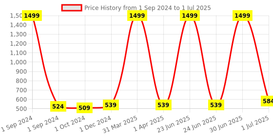 myntra.com SkyaSia Ethnic Printed Tunic With Gathers In The Front skyasia Price History Graph from 1 Sep 2024 to 1 Jul 2025