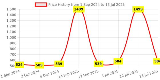 myntra.com SkyaSia Ethnic Printed Tunic With Gathers In The Front skyasia Price History Graph from 1 Sep 2024 to 13 Jul 2025