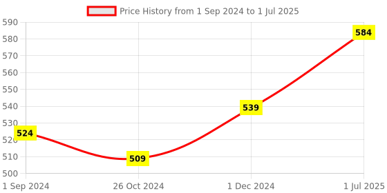 myntra.com SkyaSia Ethnic Printed Tunic With Gathers In The Front skyasia Price History Graph from 1 Sep 2024 to 1 Jul 2025