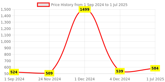 myntra.com SkyaSia Ethnic Printed Tunic With Gathers In The Front skyasia Price History Graph from 1 Sep 2024 to 1 Jul 2025