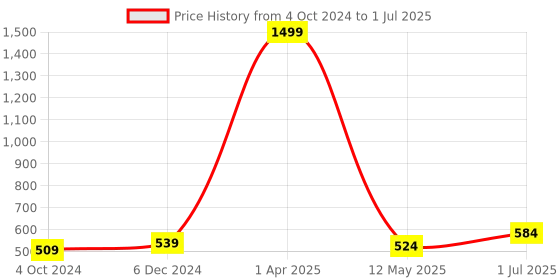myntra.com SkyaSia Ethnic Printed Tunic With Gathers In The Front skyasia Price History Graph from 4 Oct 2024 to 1 Jul 2025