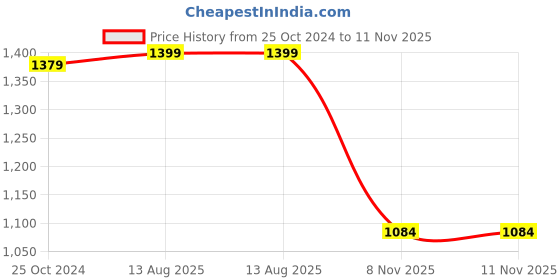myntra.com SkyaSia Floral Printed Anarkali Regular Pure Cotton Kurta With Trousers & Dupatta skyasia Price History Graph from 25 Oct 2024 to 11 Nov 2025