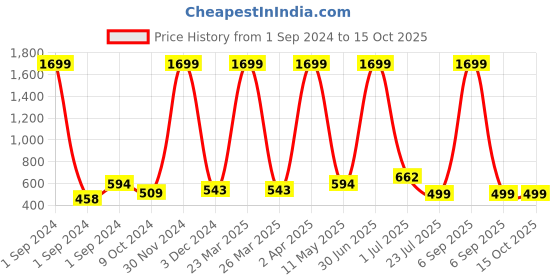 myntra.com SkyaSia Floral Printed Empire A-Line Kurti skyasia Price History Graph from 1 Sep 2024 to 14 Oct 2025