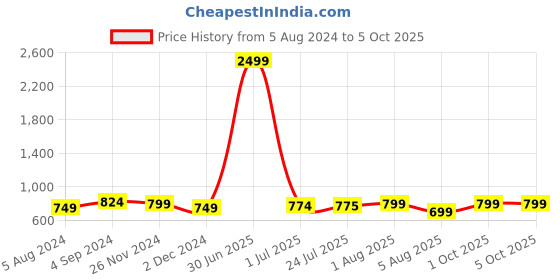 myntra.com SkyaSia Floral Printed Fit and Flare Midi Ethnic Dress With Dupatta skyasia Price History Graph from 5 Aug 2024 to 5 Oct 2025