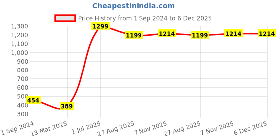 myntra.com SkyaSia Floral Printed High-Low A-Line Ethnic Dress skyasia Price History Graph from 1 Sep 2024 to 6 Dec 2025