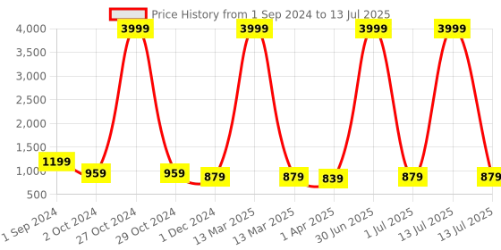 myntra.com SkyaSia Floral Printed Regular Kurta With Trousers & Dupatta skyasia Price History Graph from 1 Sep 2024 to 13 Jul 2025