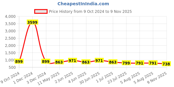 myntra.com SkyaSia Floral Printed Regular Pure Cotton Kurta with Trousers skyasia Price History Graph from 9 Oct 2024 to 9 Nov 2025