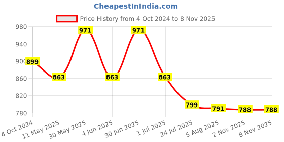 myntra.com SkyaSia Floral Printed Regular Pure Cotton Kurta with Trousers skyasia Price History Graph from 4 Oct 2024 to 7 Nov 2025