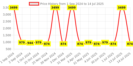 myntra.com SkyaSia Floral Printed Regular Viscose Rayon Kurta Set With Dupatta skyasia Price History Graph from 1 Sep 2024 to 14 Jul 2025