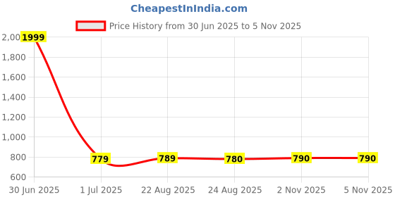 myntra.com SkyaSia Geometric Printed Ruched A-Line Midi Dress skyasia Price History Graph from 30 Jun 2025 to 4 Nov 2025