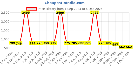 myntra.com SkyaSia Mandarin Collar Ethnic Motifs Yoke Design Kurta with Palazzos skyasia Price History Graph from 1 Sep 2024 to 3 Dec 2025