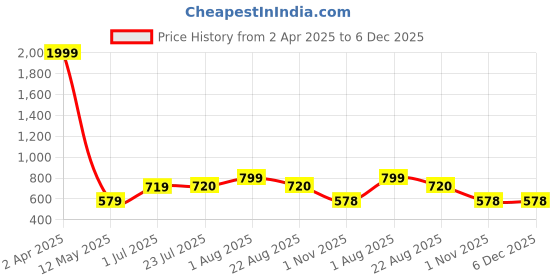 myntra.com SkyaSia Polka Dots Printed Fit & Flare Dress skyasia Price History Graph from 2 Apr 2025 to 6 Dec 2025
