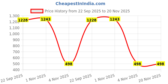 myntra.com SkyaSia Polka Dots Printed Midi Flared Ethnic Dress skyasia Price History Graph from 22 Sep 2025 to 19 Nov 2025