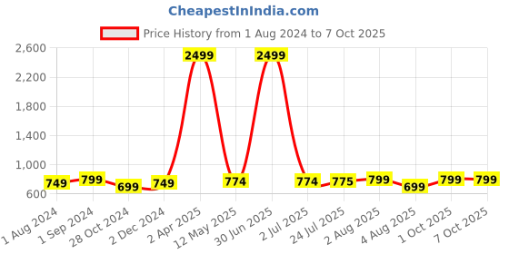 myntra.com SkyaSia Printed A-Line Ethnic Dress With Dupatta skyasia Price History Graph from 1 Aug 2024 to 6 Oct 2025