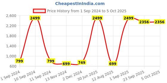 myntra.com SkyaSia Printed A-Line Ethnic Dress With Dupatta skyasia Price History Graph from 1 Sep 2024 to 4 Oct 2025