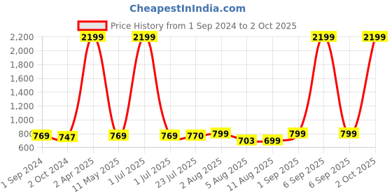 myntra.com SkyaSia Printed Flared A-Line Ethnic Dress skyasia Price History Graph from 1 Sep 2024 to 2 Oct 2025