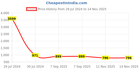 myntra.com SkyaSia Printed Regular Pure Cotton Kurta with Trousers skyasia Price History Graph from 29 Jul 2024 to 13 Nov 2025