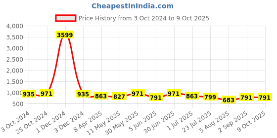 myntra.com SkyaSia Round Neck Straight Kurta with Palazzos & With Dupatta skyasia Price History Graph from 3 Oct 2024 to 7 Oct 2025
